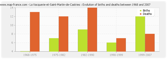 La Vacquerie-et-Saint-Martin-de-Castries : Evolution of births and deaths between 1968 and 2007